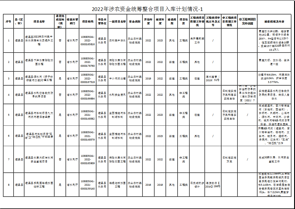 2022年涉農資金統籌整合項目入庫計劃情況-1-1.png