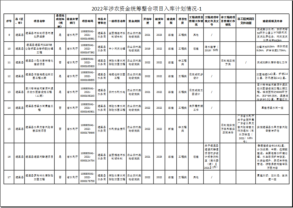 2022年涉農資金統籌整合項目入庫計劃情況-1-2.png