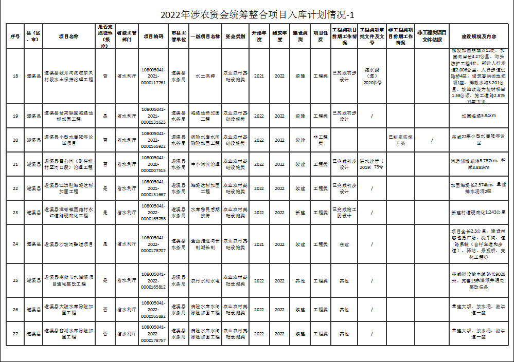2022年涉農資金統籌整合項目入庫計劃情況-1-3.png