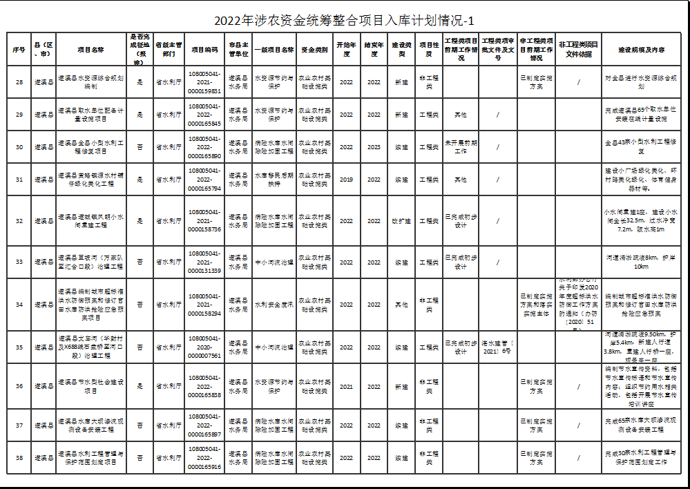 2022年涉農資金統籌整合項目入庫計劃情況-1-4.png