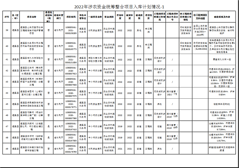 2022年涉農資金統籌整合項目入庫計劃情況-1-5.png