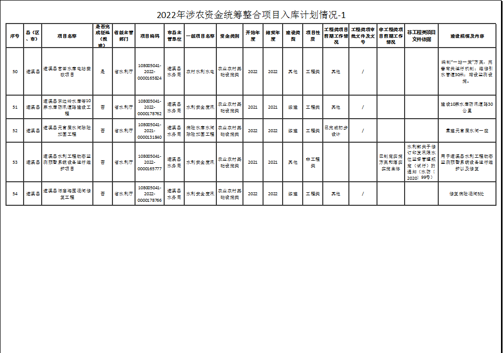 2022年涉農資金統籌整合項目入庫計劃情況-1-6.png