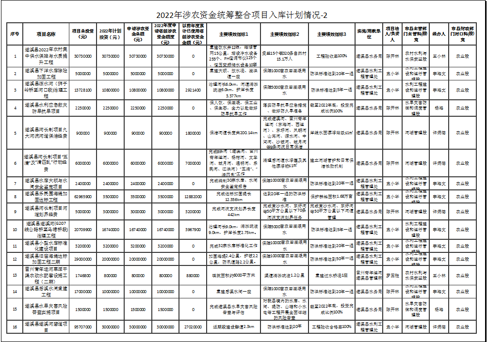 2022年涉農資金統籌整合項目入庫計劃情況-2-1.png