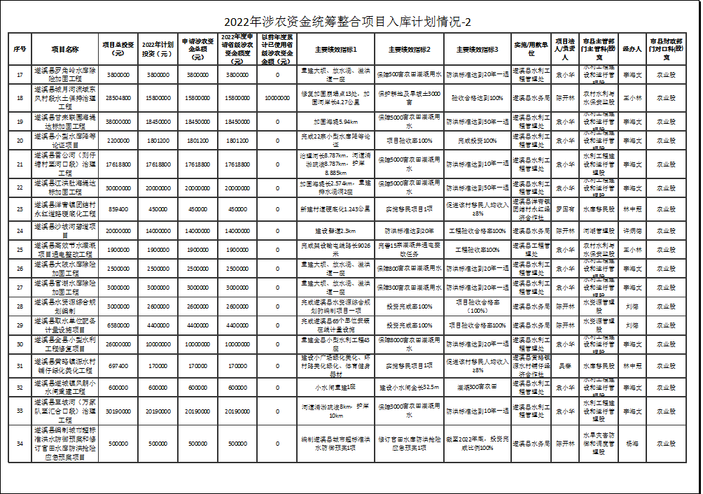 2022年涉農資金統籌整合項目入庫計劃情況-2-2.png