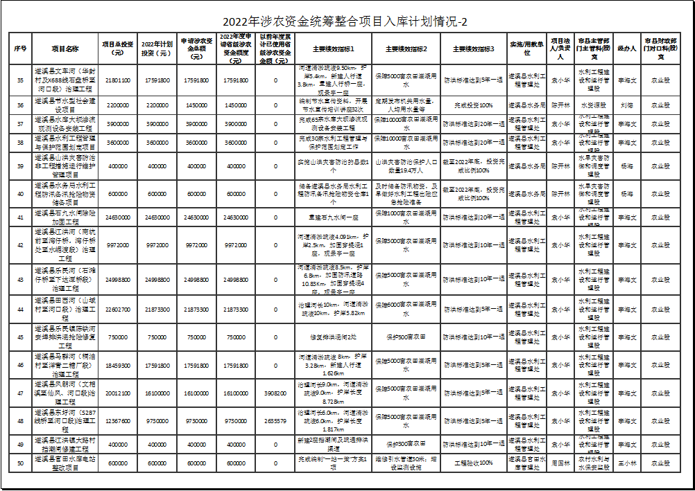 2022年涉農資金統籌整合項目入庫計劃情況-2-3.png
