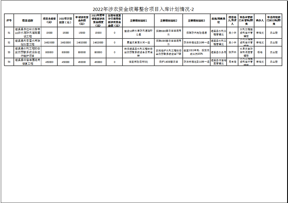 2022年涉農資金統籌整合項目入庫計劃情況-2-4.png