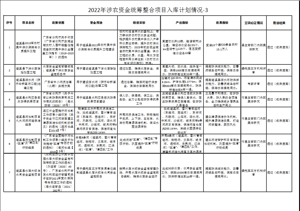 2022年涉農資金統籌整合項目入庫計劃情況-3-1.png