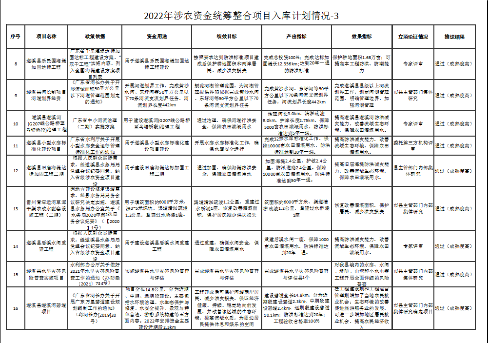 2022年涉農資金統籌整合項目入庫計劃情況-3-2.png