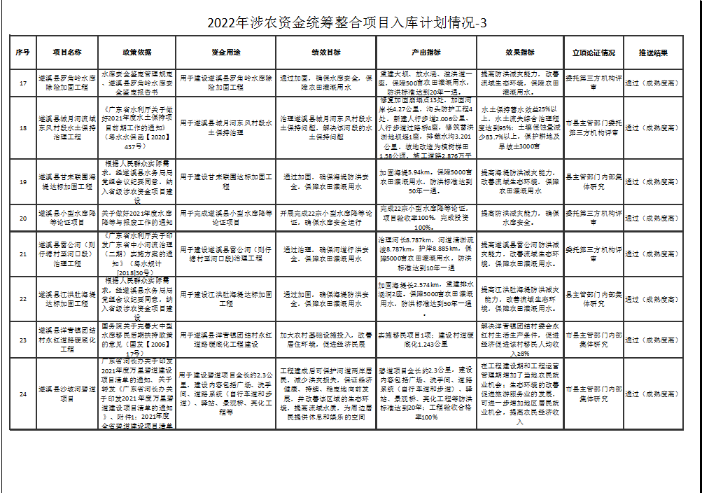 2022年涉農資金統籌整合項目入庫計劃情況-3-3.png