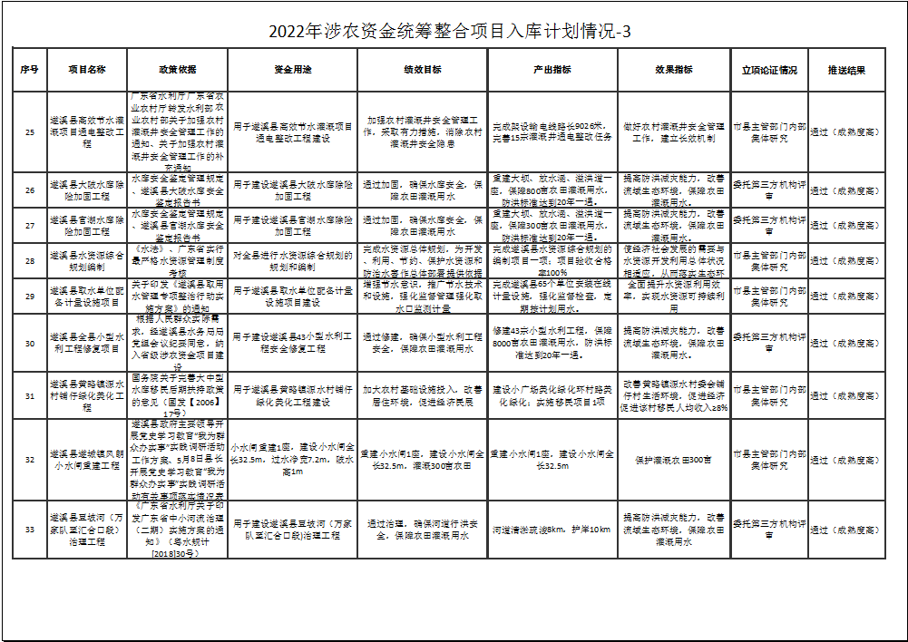 2022年涉農資金統籌整合項目入庫計劃情況-3-4.png