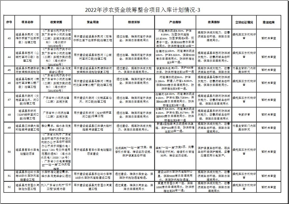 2022年涉農資金統籌整合項目入庫計劃情況-3-6.png