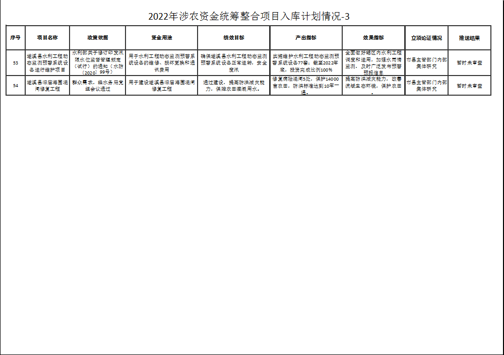 2022年涉農資金統籌整合項目入庫計劃情況-3-7.png