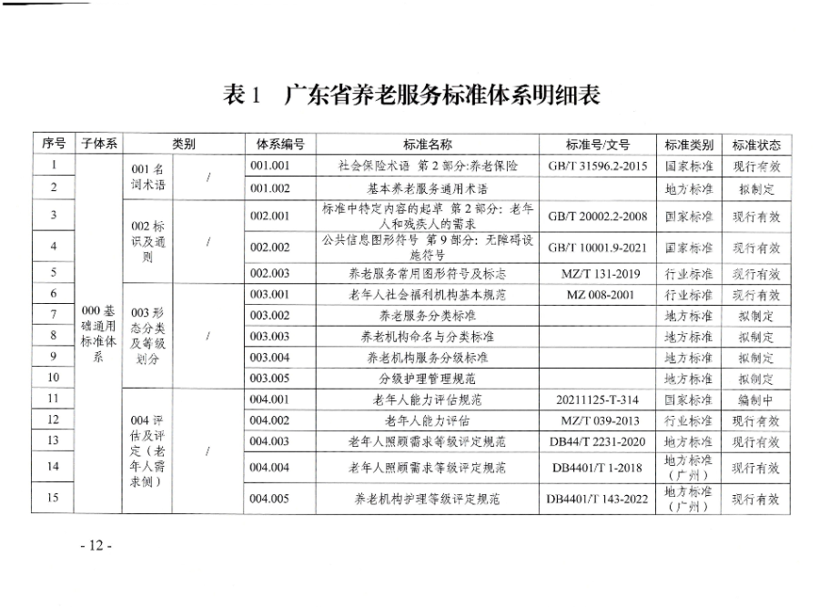 頁面提取自－廣東省民政廳等六部門關于印發廣東省養老服務標準體系規劃與路線圖（2022-2026年）的通知_頁面_01.jpg