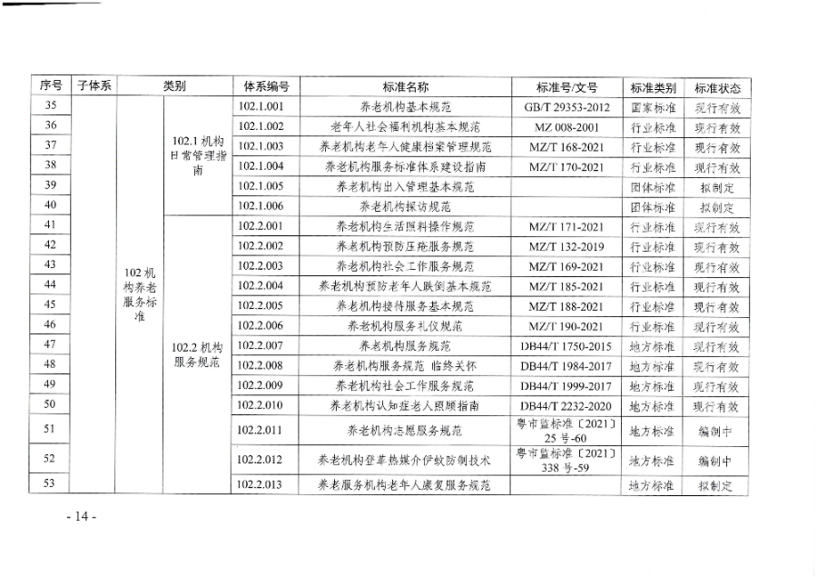 頁面提取自－廣東省民政廳等六部門關于印發廣東省養老服務標準體系規劃與路線圖（2022-2026年）的通知_頁面_03.jpg