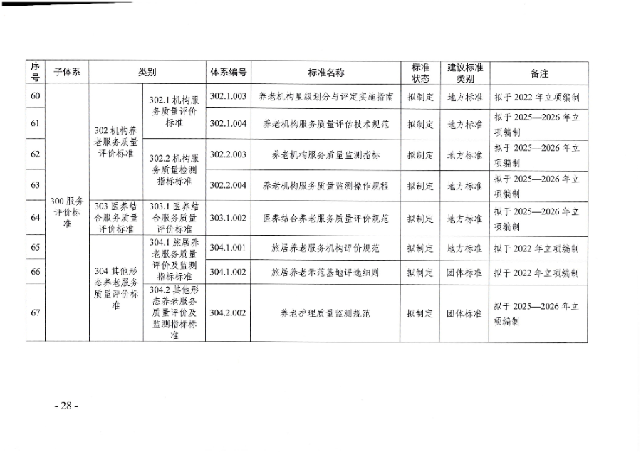 頁面提取自－廣東省民政廳等六部門關于印發廣東省養老服務標準體系規劃與路線圖（2022-2026年）的通知_頁面_17.jpg