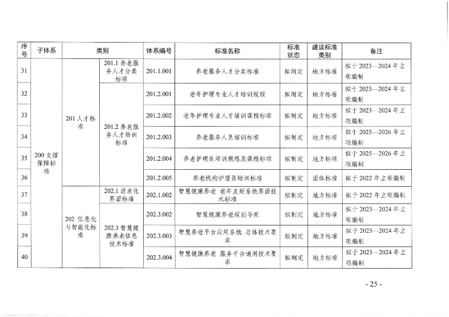 頁面提取自－廣東省民政廳等六部門關于印發廣東省養老服務標準體系規劃與路線圖（2022-2026年）的通知_頁面_14.jpg