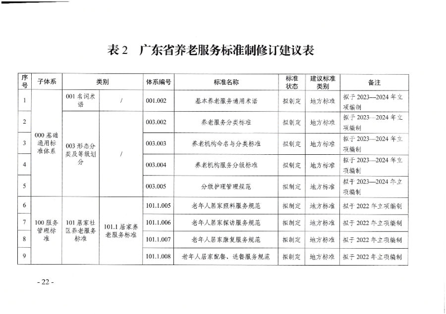 頁面提取自－廣東省民政廳等六部門關于印發廣東省養老服務標準體系規劃與路線圖（2022-2026年）的通知_頁面_11.jpg