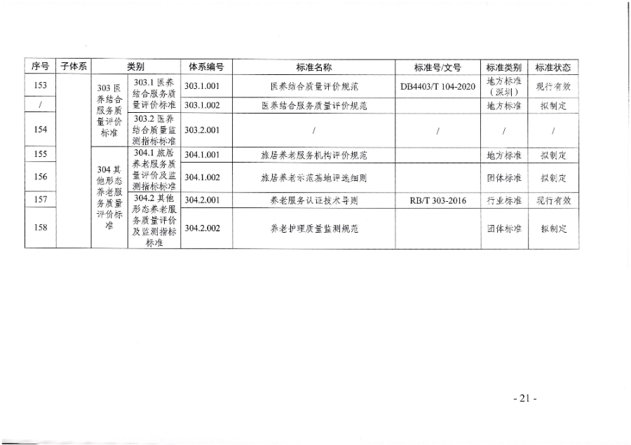 頁面提取自－廣東省民政廳等六部門關于印發廣東省養老服務標準體系規劃與路線圖（2022-2026年）的通知_頁面_10.jpg