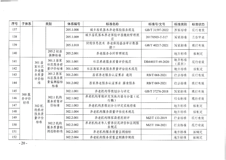 頁面提取自－廣東省民政廳等六部門關于印發廣東省養老服務標準體系規劃與路線圖（2022-2026年）的通知_頁面_09.jpg