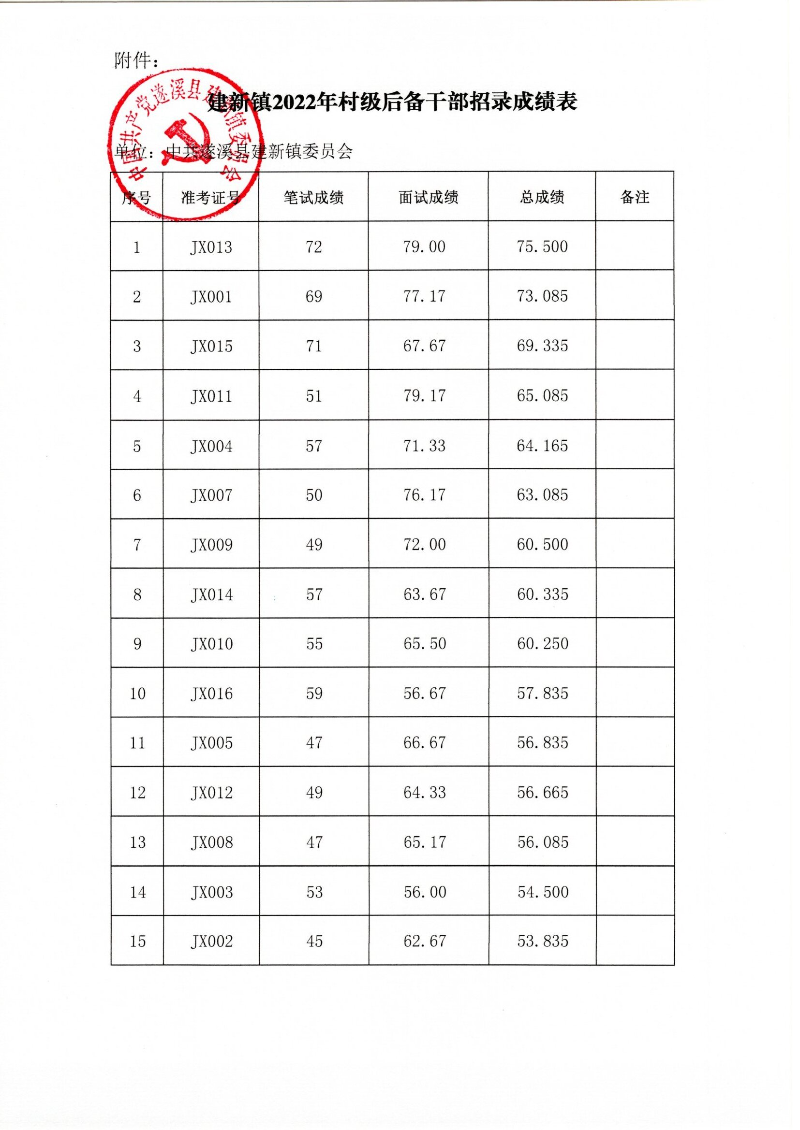 附件：建新鎮2022年村級后備干部招錄成績表(1).jpg