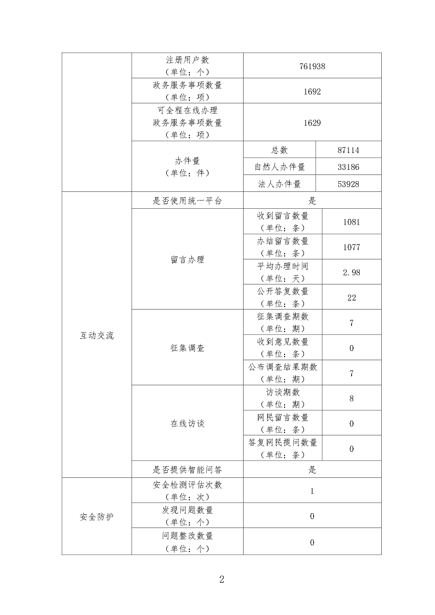 遂溪縣2022年政府網站工作年度報表_頁面_2.png