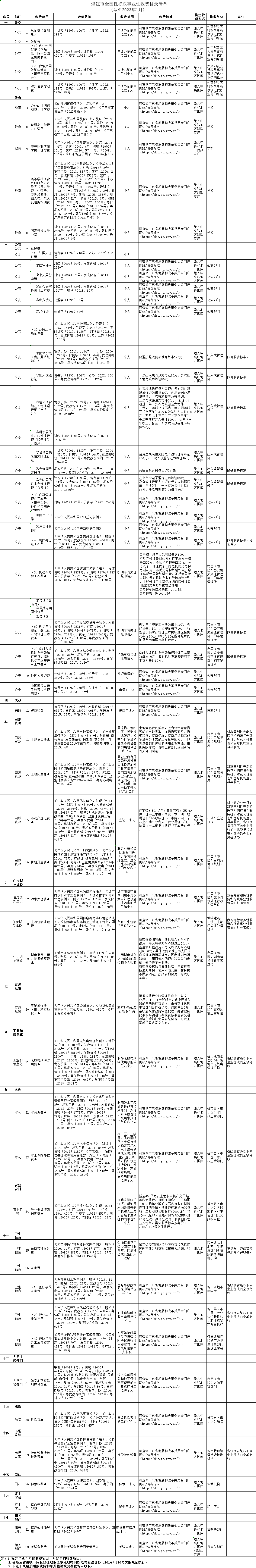 湛江市全國性行政事業性收費目錄清單 (截至2023年1月) .png