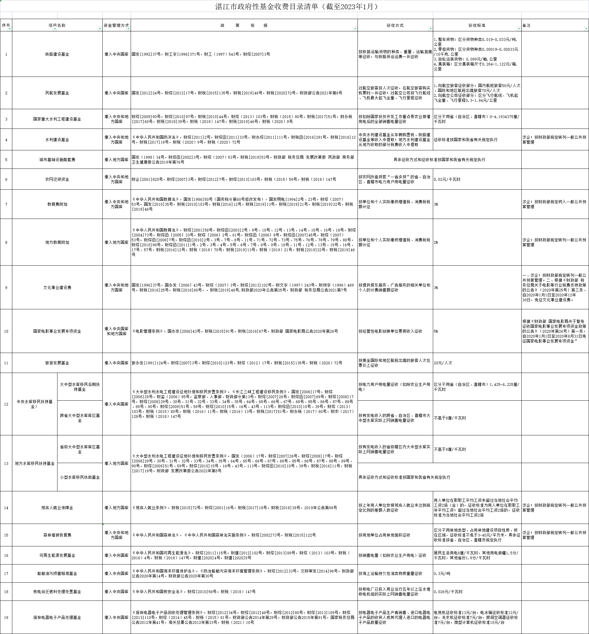 湛江市政府性基金收費目錄清單（截至2023年1月）.png