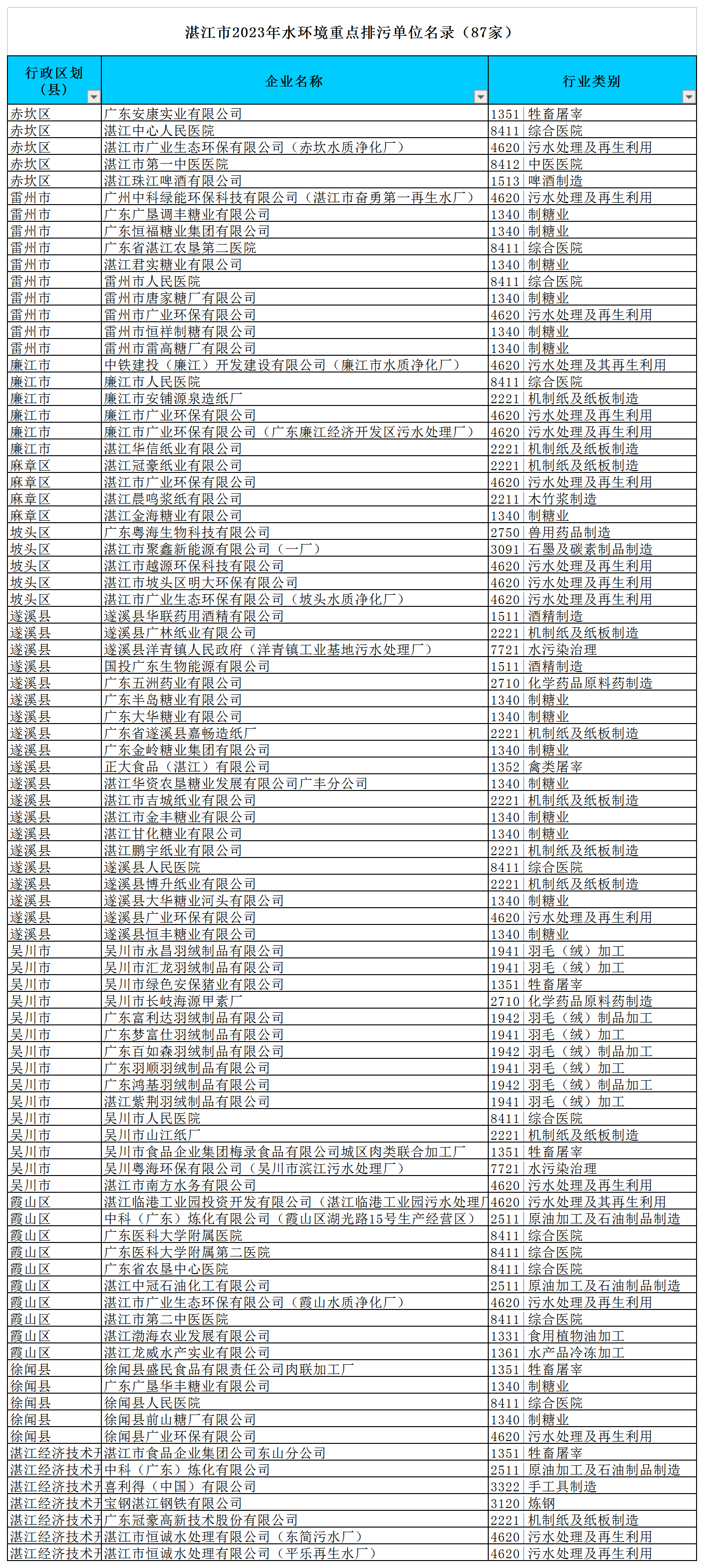 附件：湛江市2023年環境監管重點單位名錄（excel版）.png