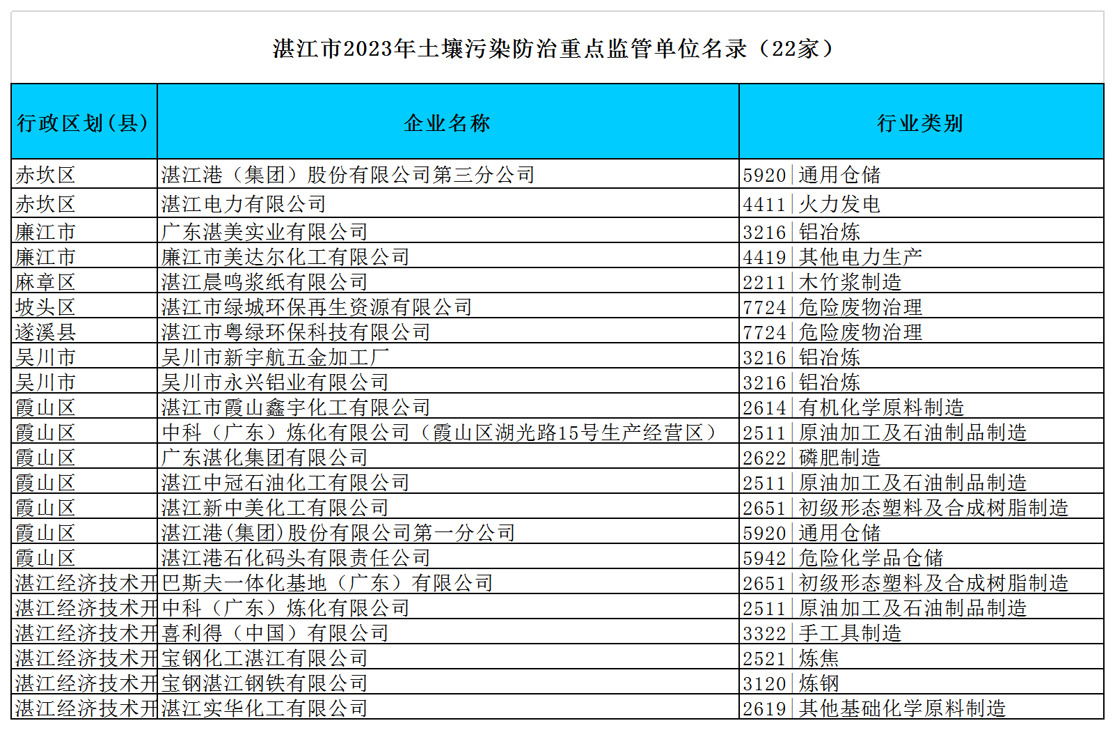 附件：湛江市2023年環境監管重點單位名錄（excel版）y.png