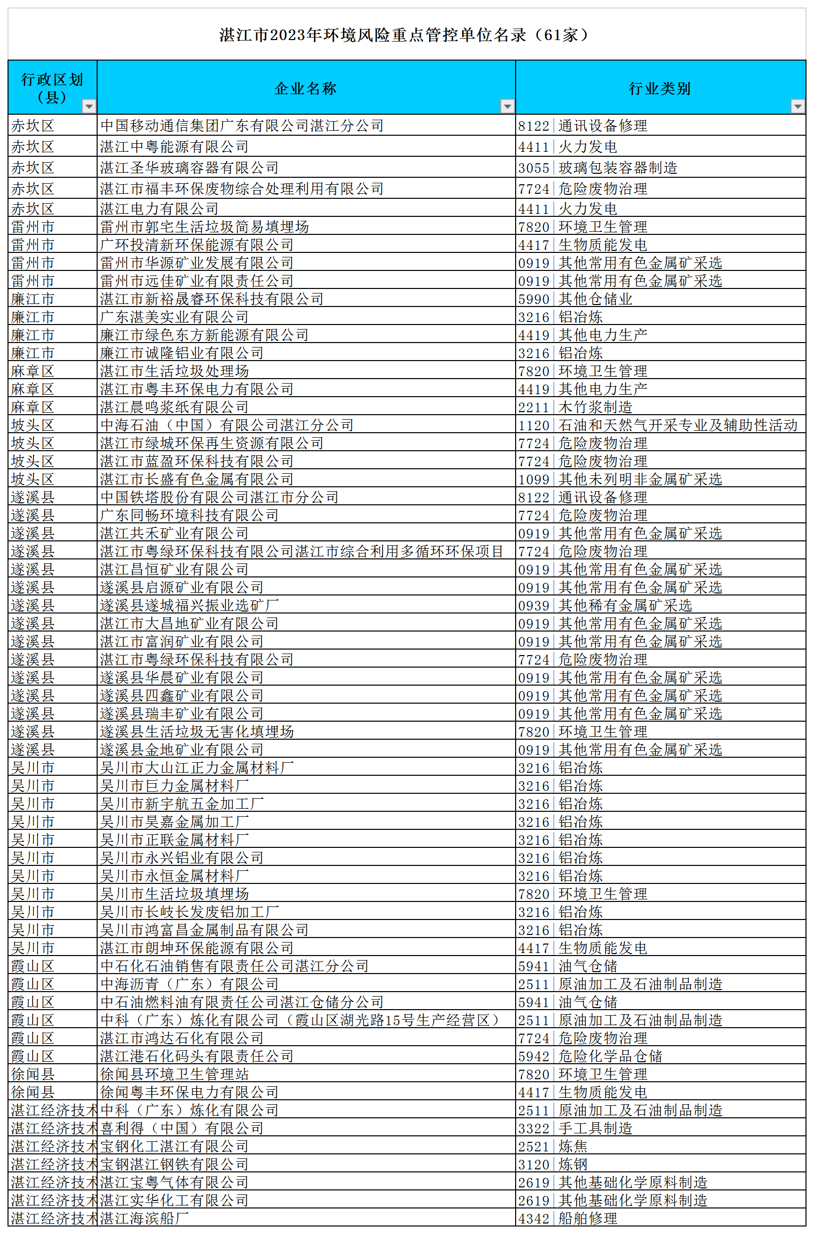 附件：湛江市2023年環境監管重點單位名錄（excel版）f.png