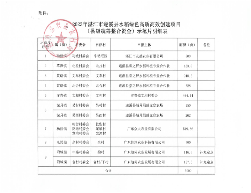 關于2023年湛江市遂溪縣水稻綠色高質高效創建項目（縣級統籌整合資金）示范片遴選結果的公示_02.png