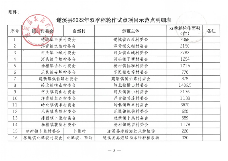 關于遂溪縣2022年雙季稻輪作試點項目示范點遴選結果的公示_02.png