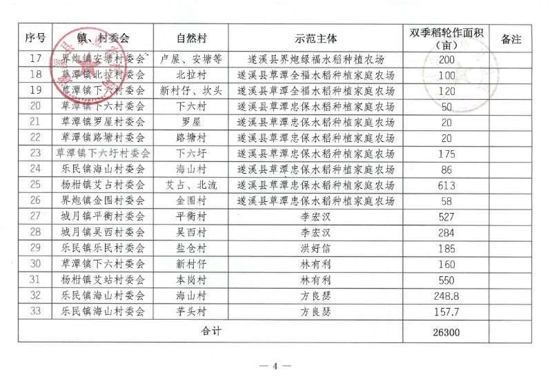 關于遂溪縣2022年雙季稻輪作試點項目示范點遴選結果的公示_03.png