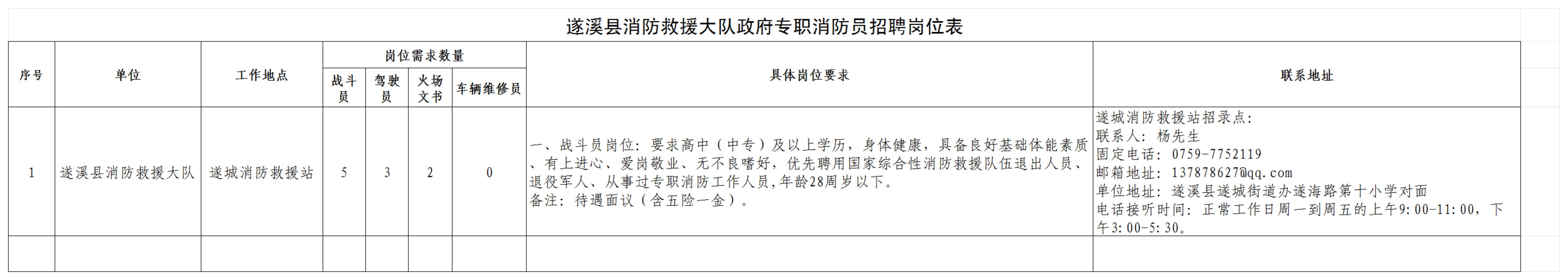 附件1：遂溪縣消防救援大隊2023年政府專職消防員招聘崗位表_00.jpg