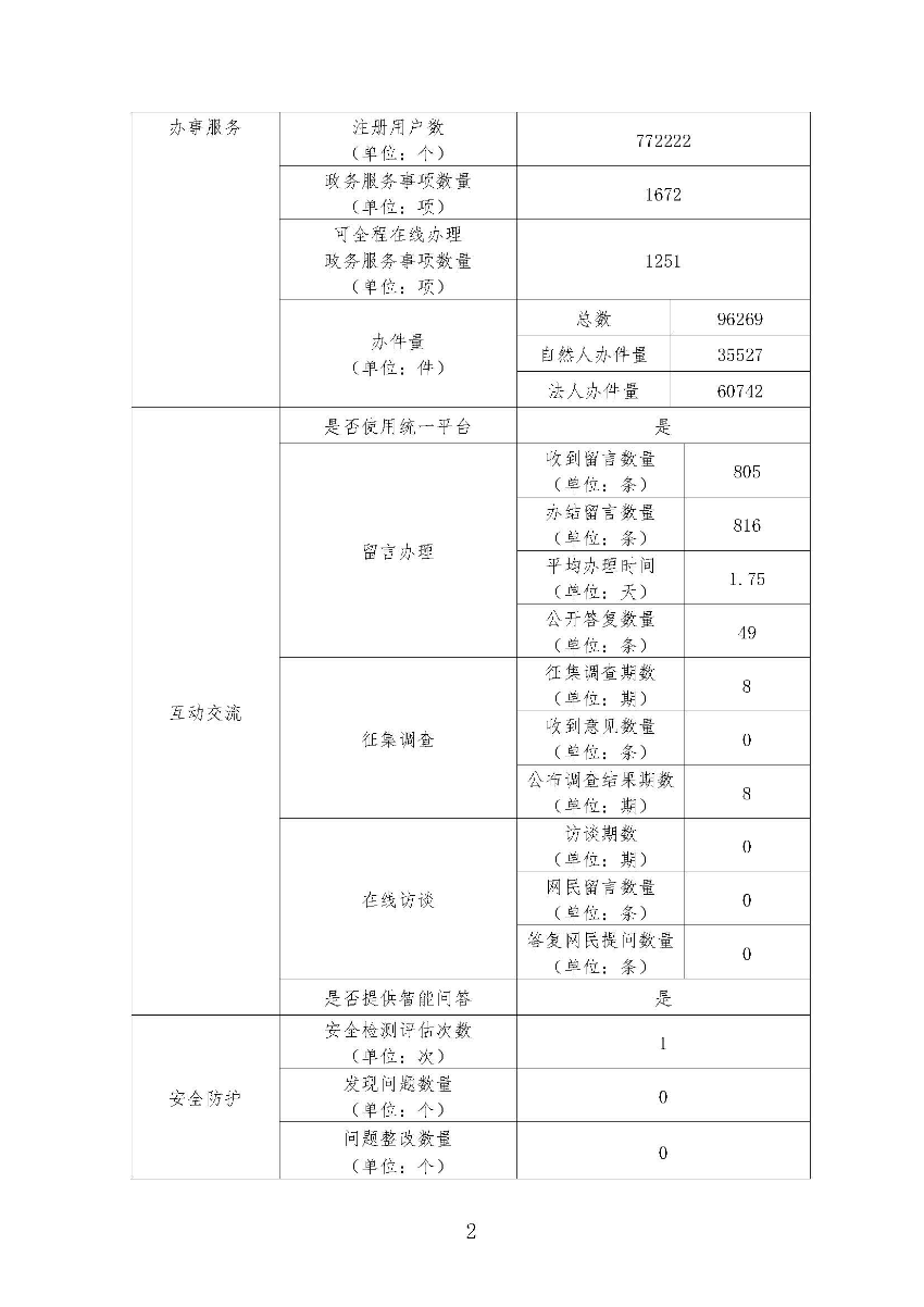 遂溪縣2023年政府網站工作年度報表_頁面_2.jpg