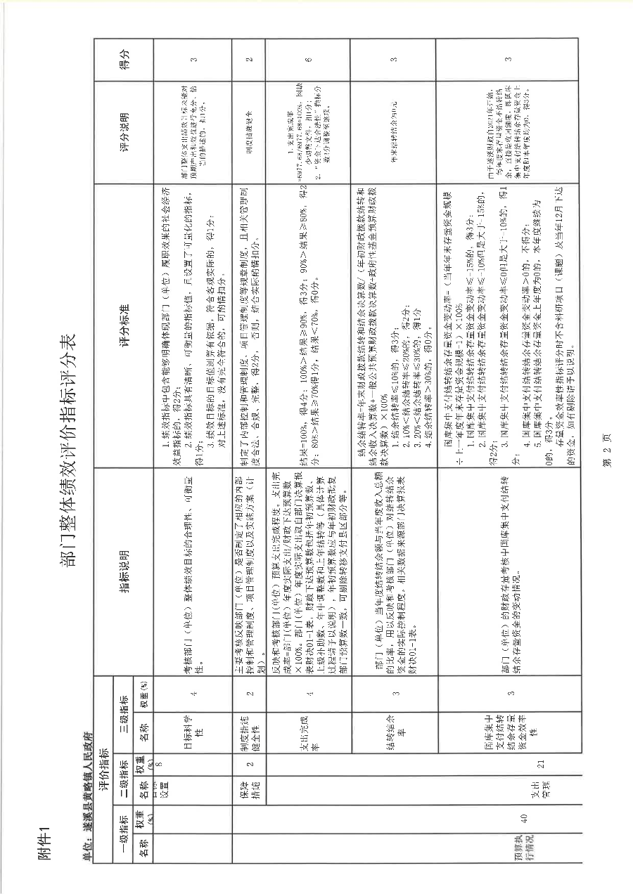 遂溪縣黃略鎮人民政府2022年度部門整體支出績效評價報告_17.png