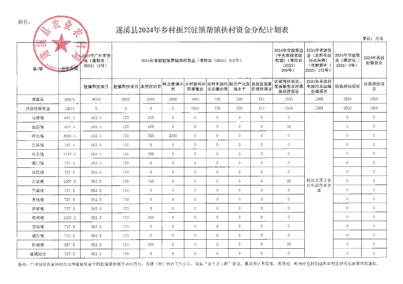 關于遂溪縣2024年鄉村振興駐鎮幫鎮扶村資金分配計劃的公示_01.png