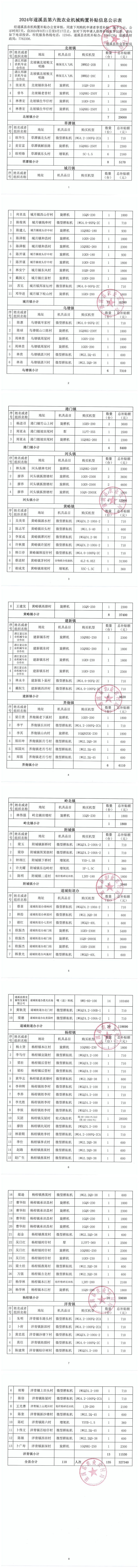 2024年遂溪縣第六批農業機械購置補貼信息公示表_00.png